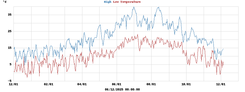 Daily highs and lows for the year